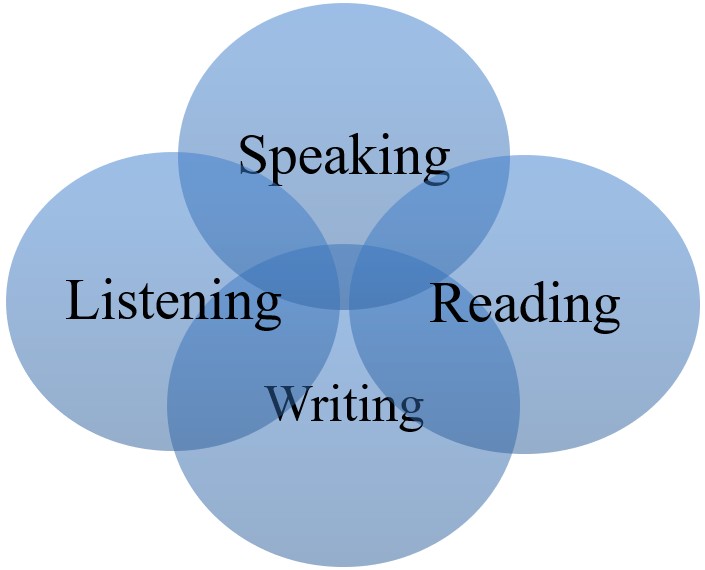 5-macro-skills-in-teaching-english-listening-youtube